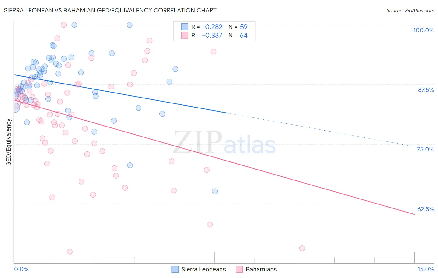 Sierra Leonean vs Bahamian GED/Equivalency