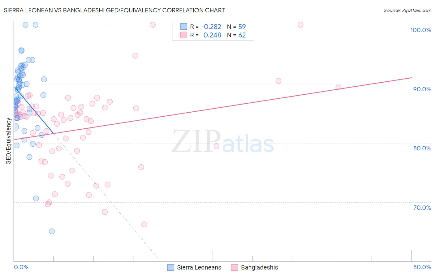 Sierra Leonean vs Bangladeshi GED/Equivalency