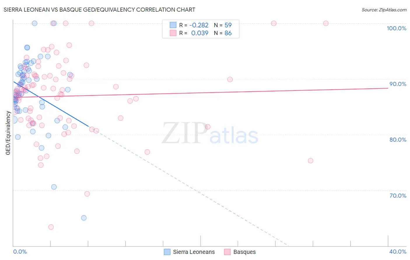 Sierra Leonean vs Basque GED/Equivalency