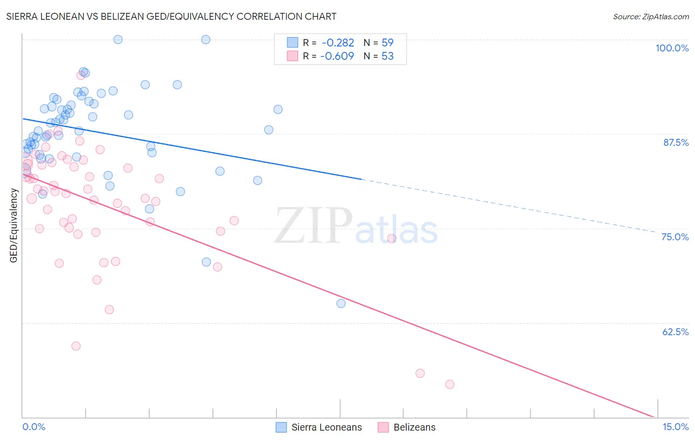 Sierra Leonean vs Belizean GED/Equivalency