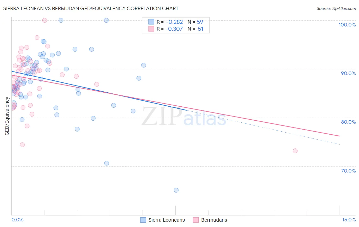 Sierra Leonean vs Bermudan GED/Equivalency