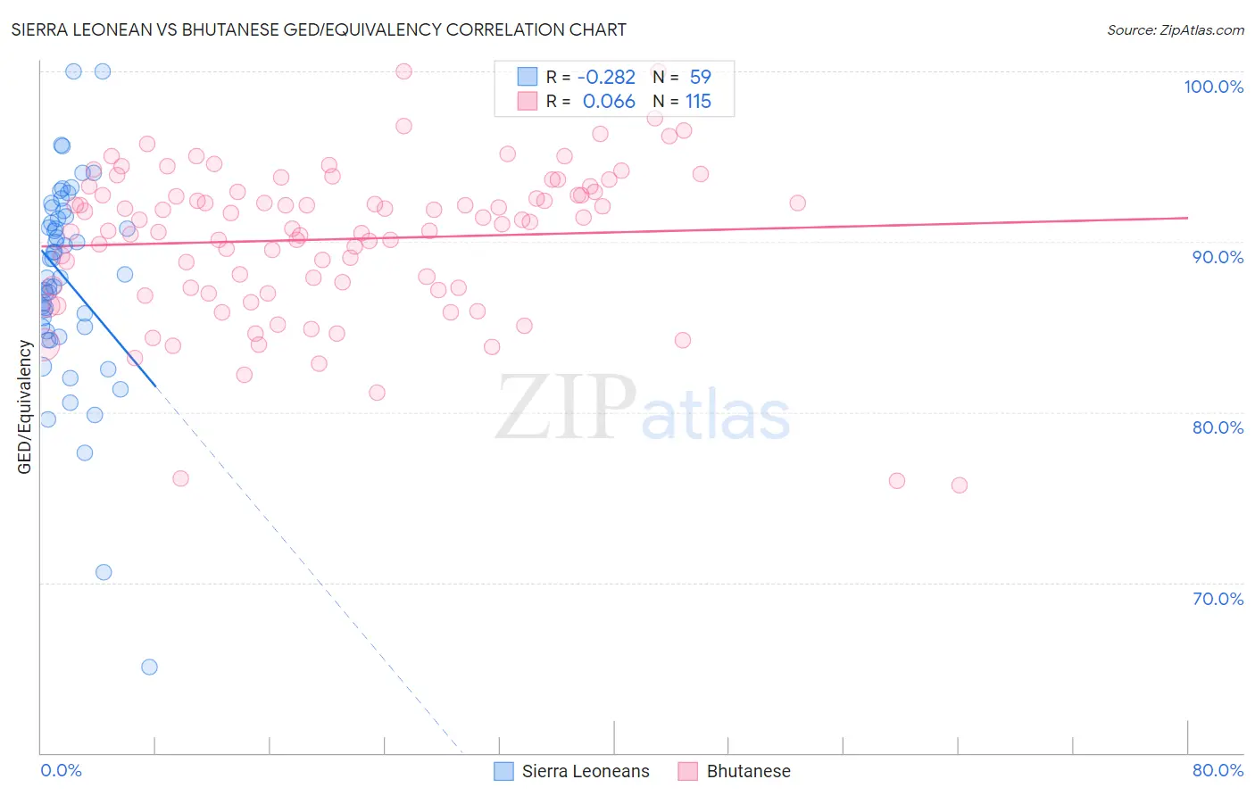 Sierra Leonean vs Bhutanese GED/Equivalency