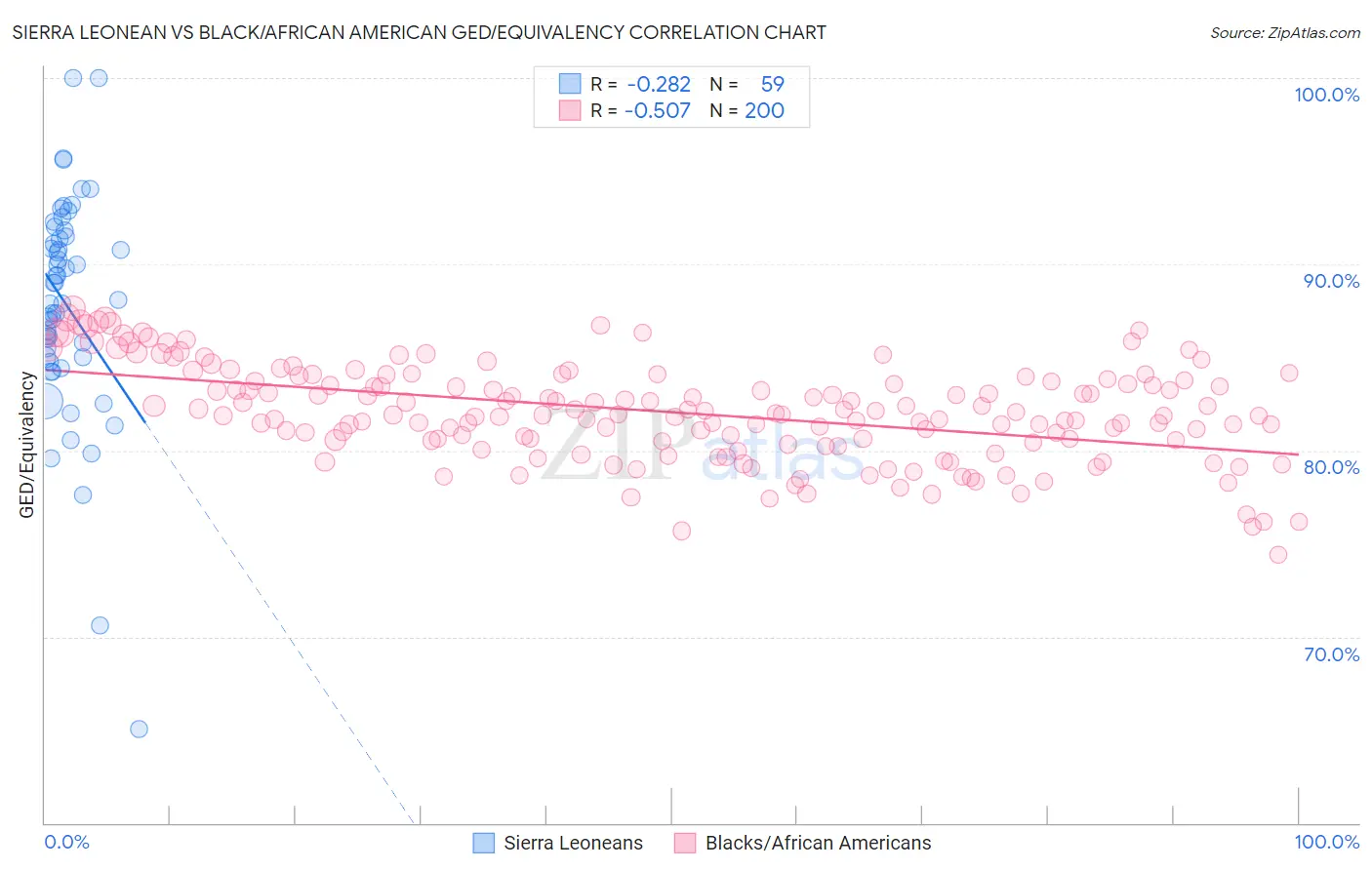 Sierra Leonean vs Black/African American GED/Equivalency