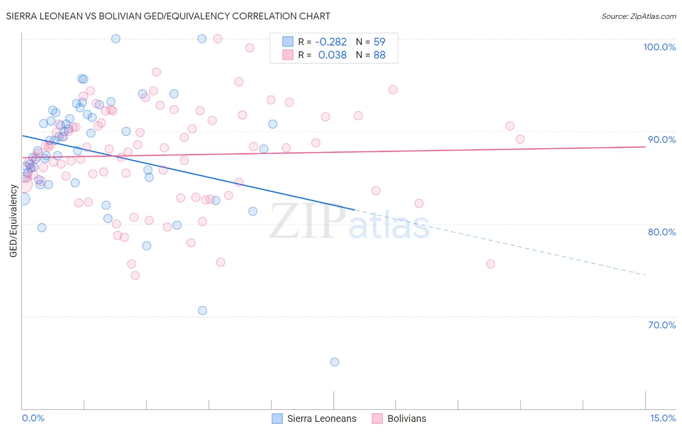 Sierra Leonean vs Bolivian GED/Equivalency