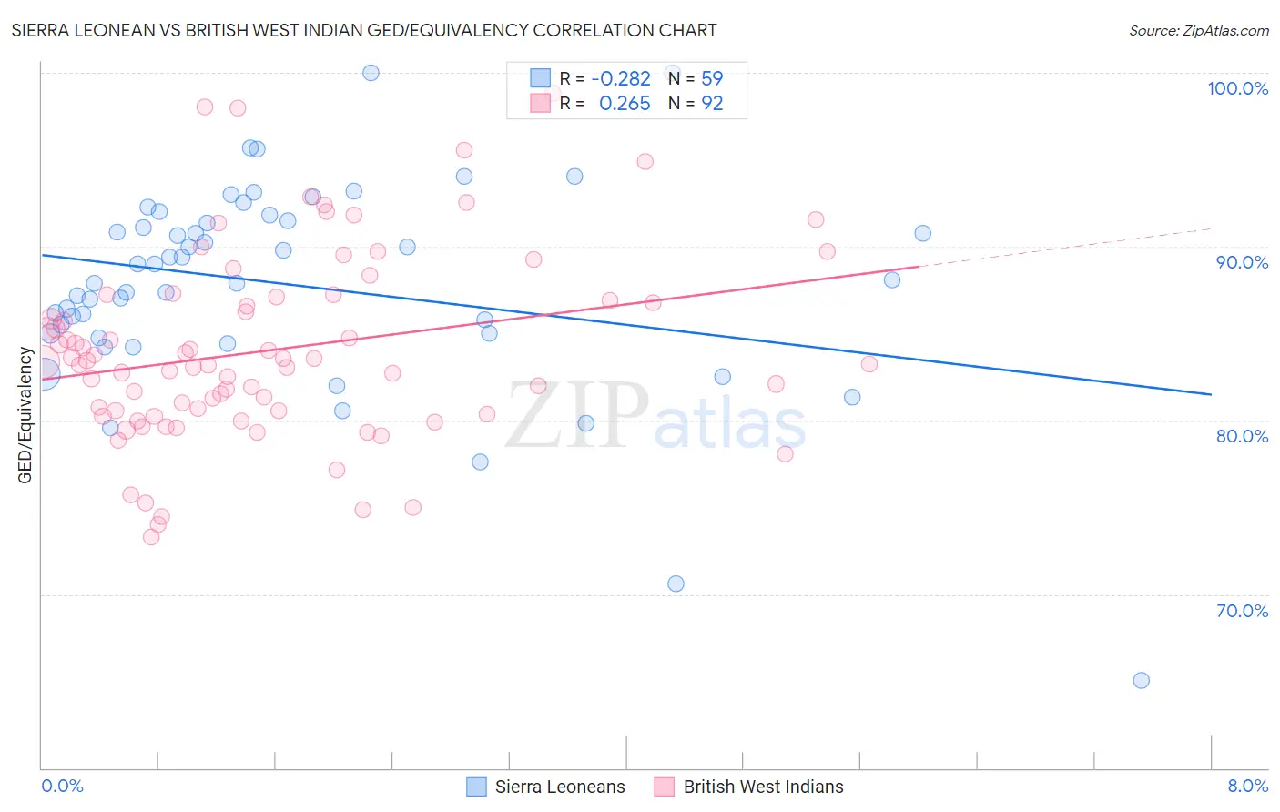 Sierra Leonean vs British West Indian GED/Equivalency