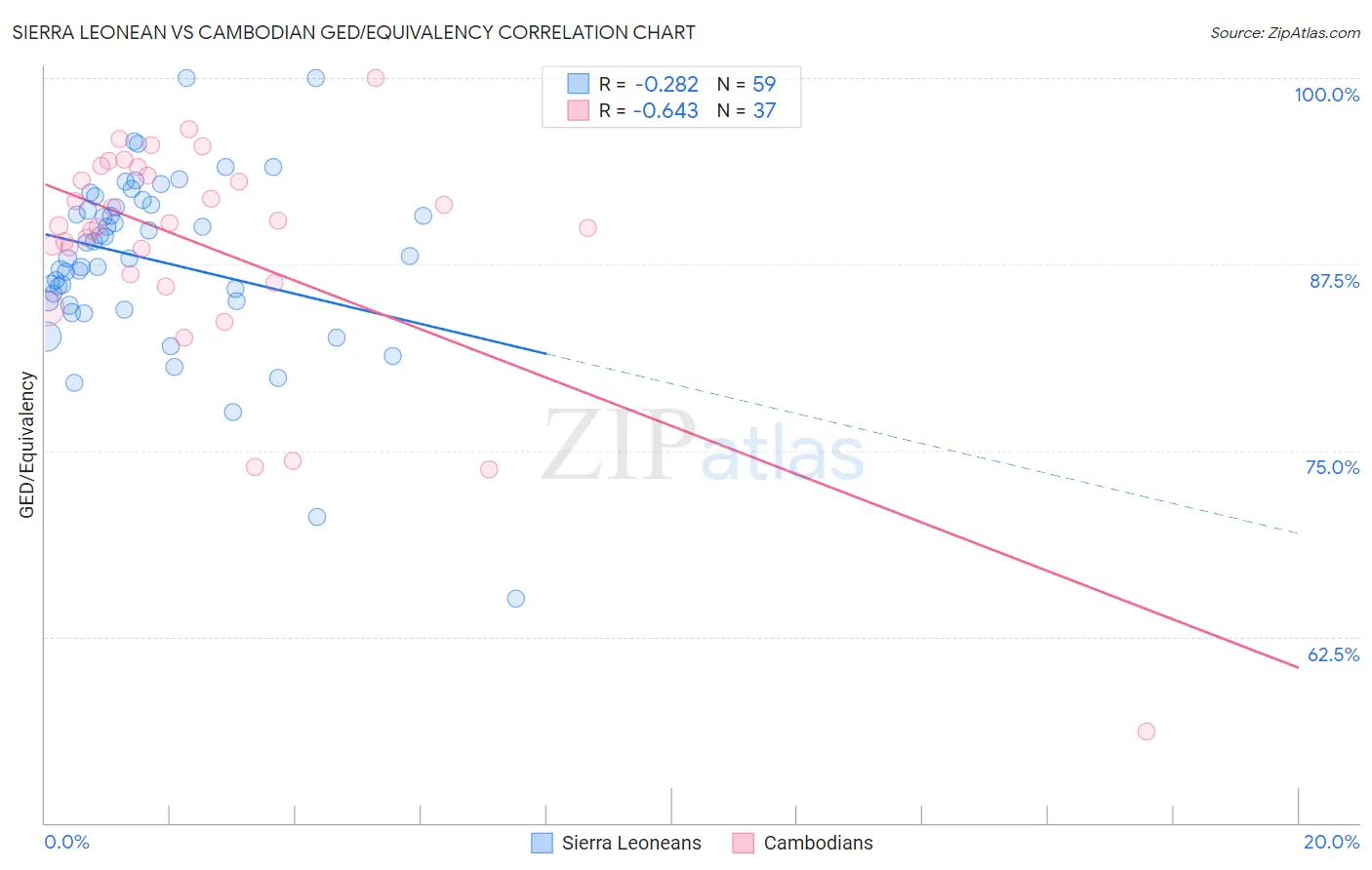 Sierra Leonean vs Cambodian GED/Equivalency