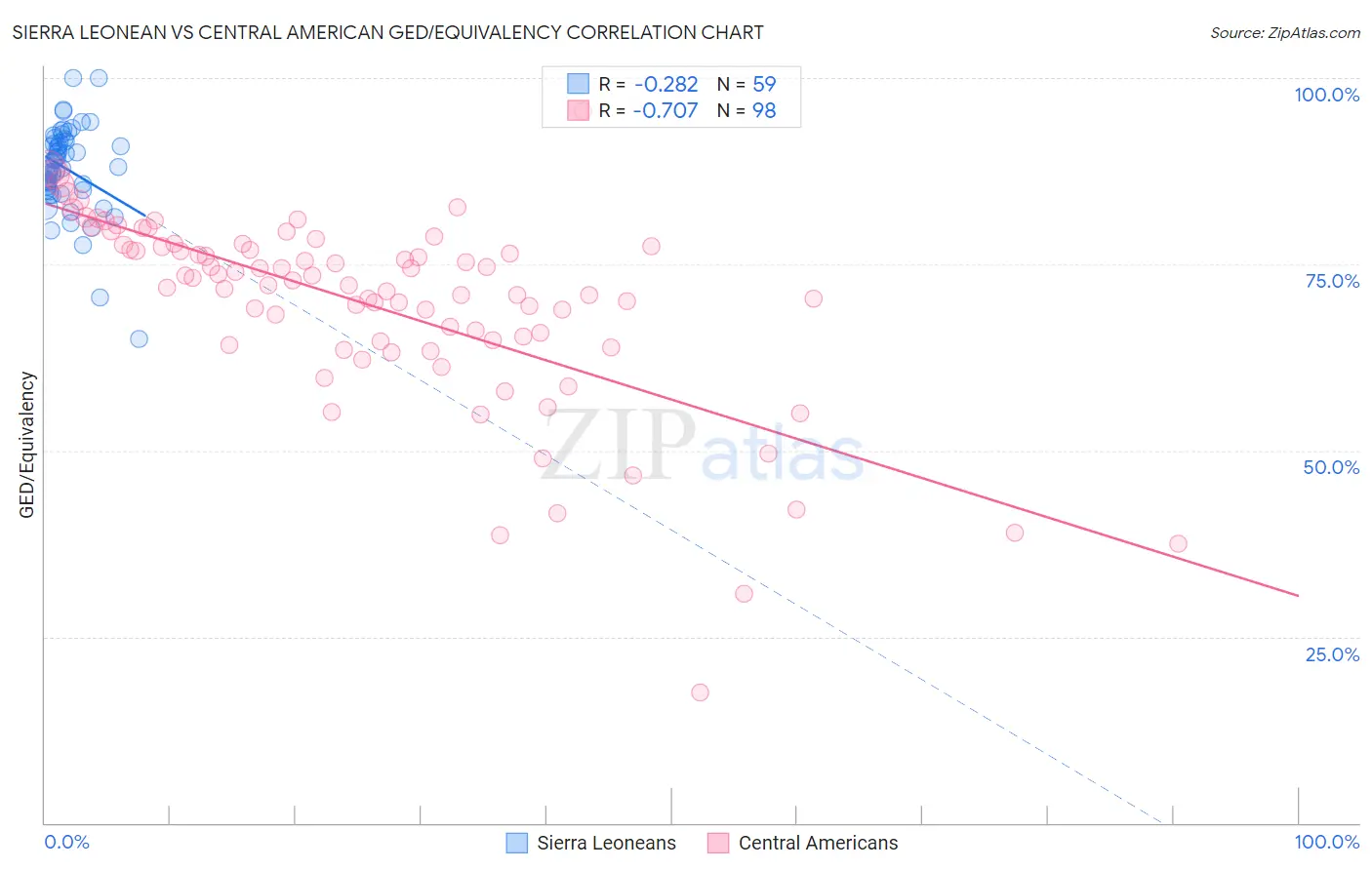 Sierra Leonean vs Central American GED/Equivalency