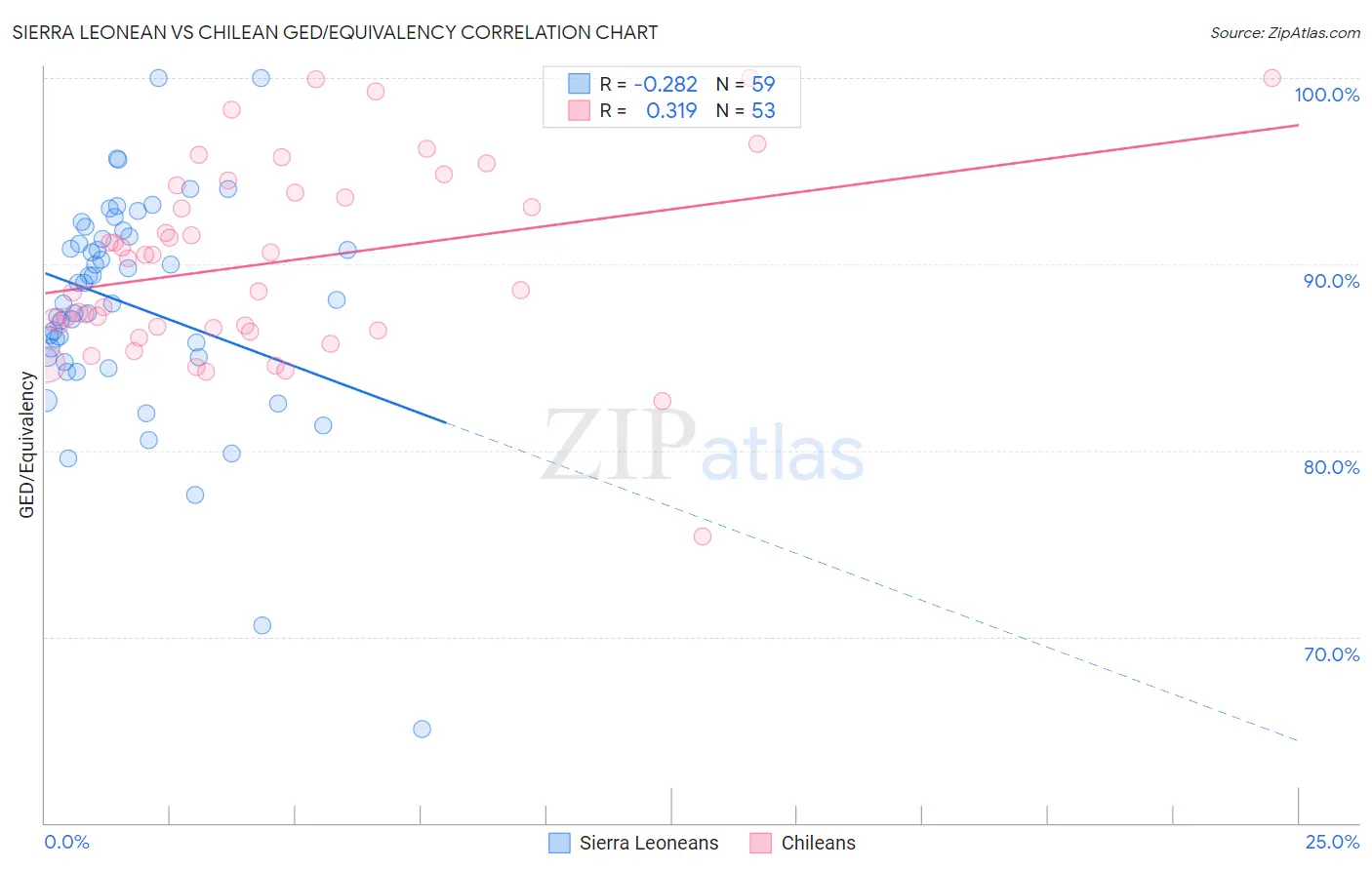 Sierra Leonean vs Chilean GED/Equivalency