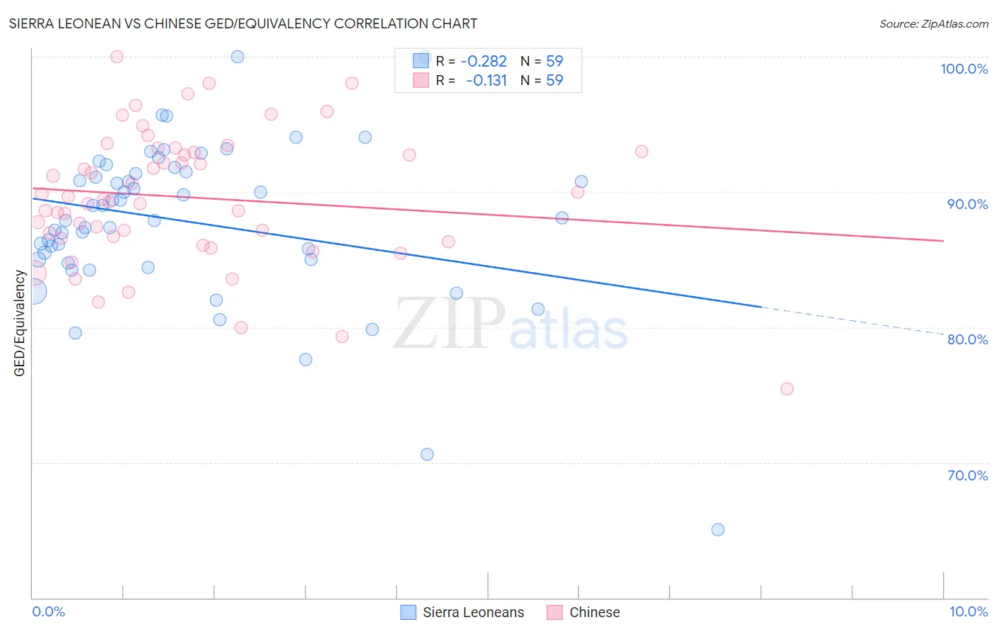 Sierra Leonean vs Chinese GED/Equivalency