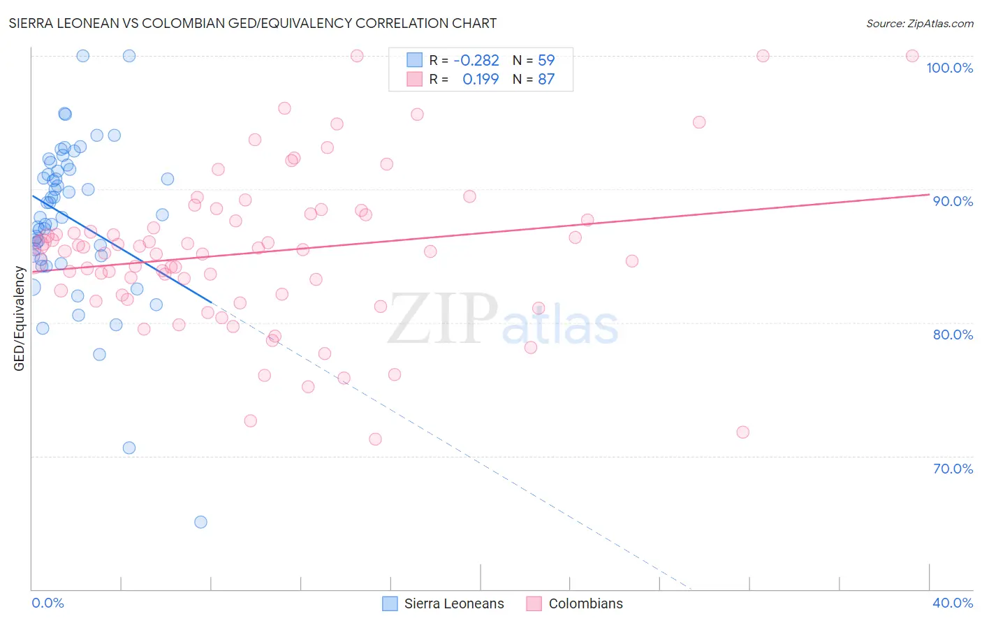 Sierra Leonean vs Colombian GED/Equivalency