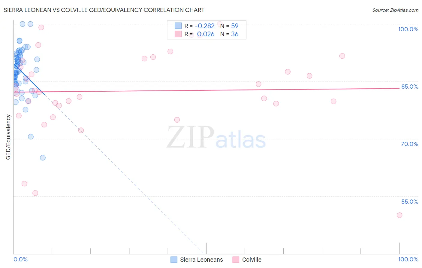 Sierra Leonean vs Colville GED/Equivalency