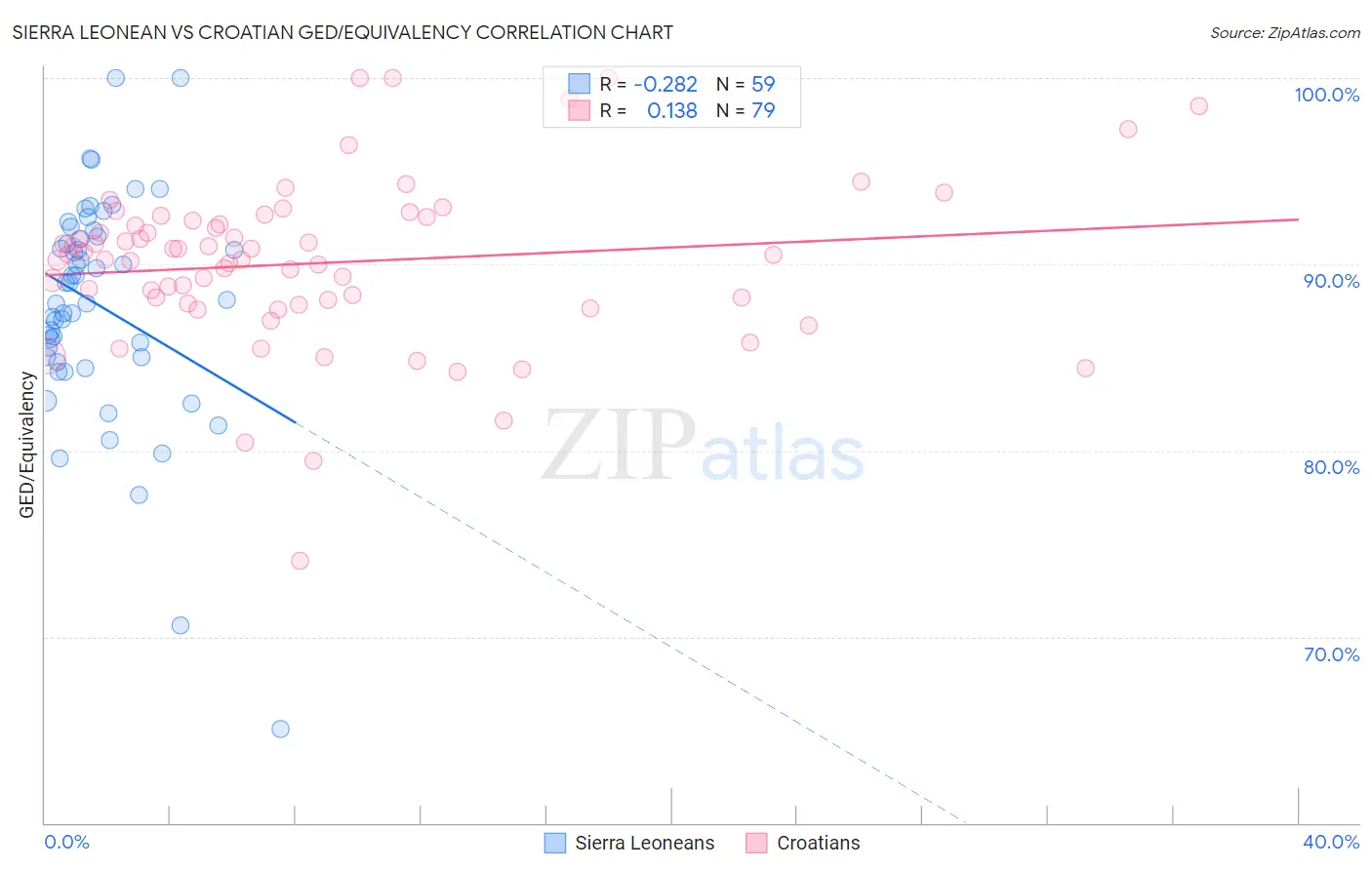 Sierra Leonean vs Croatian GED/Equivalency