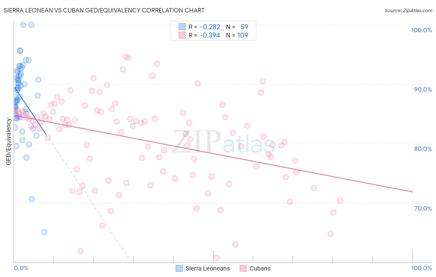 Sierra Leonean vs Cuban GED/Equivalency