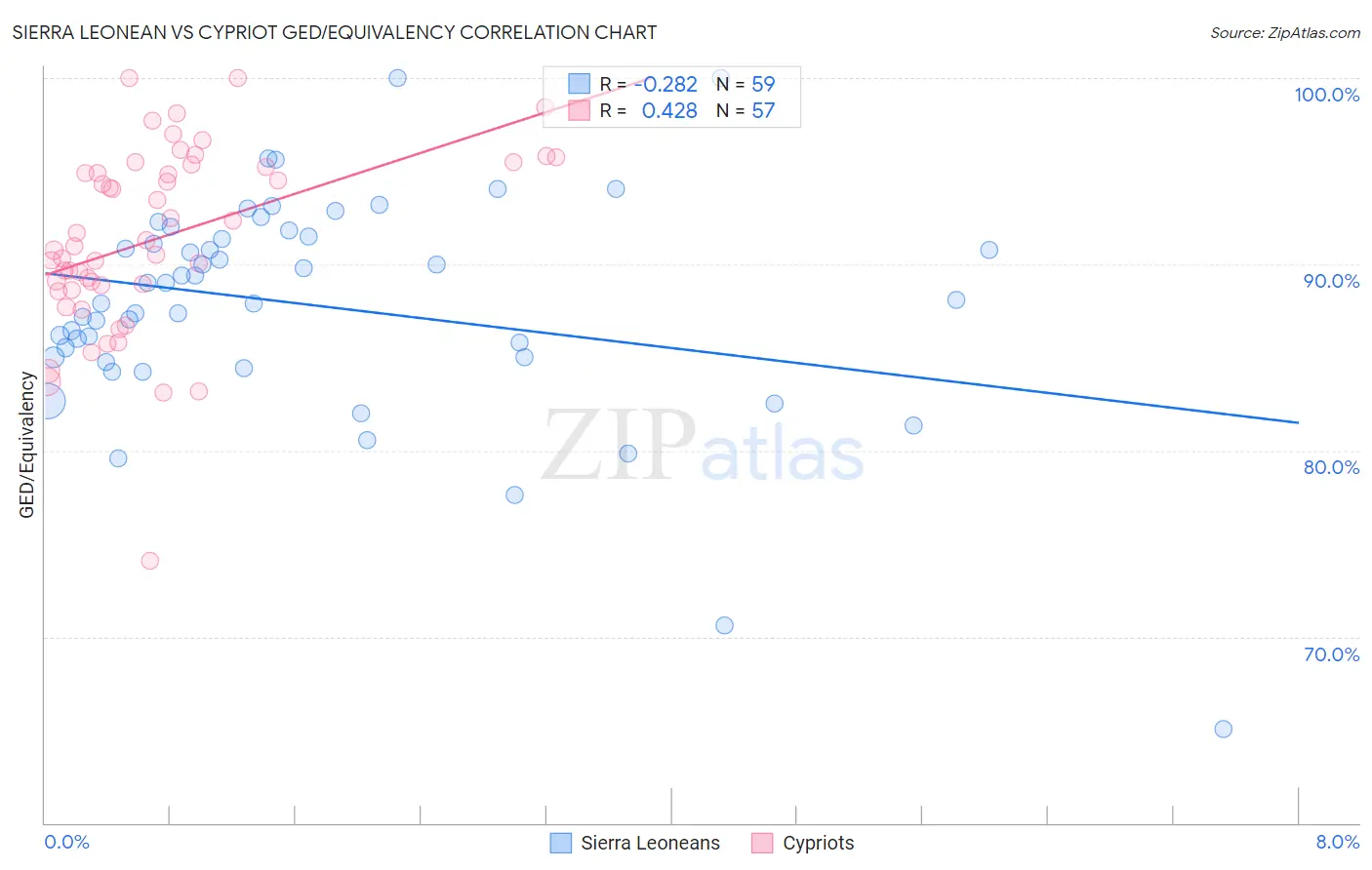 Sierra Leonean vs Cypriot GED/Equivalency