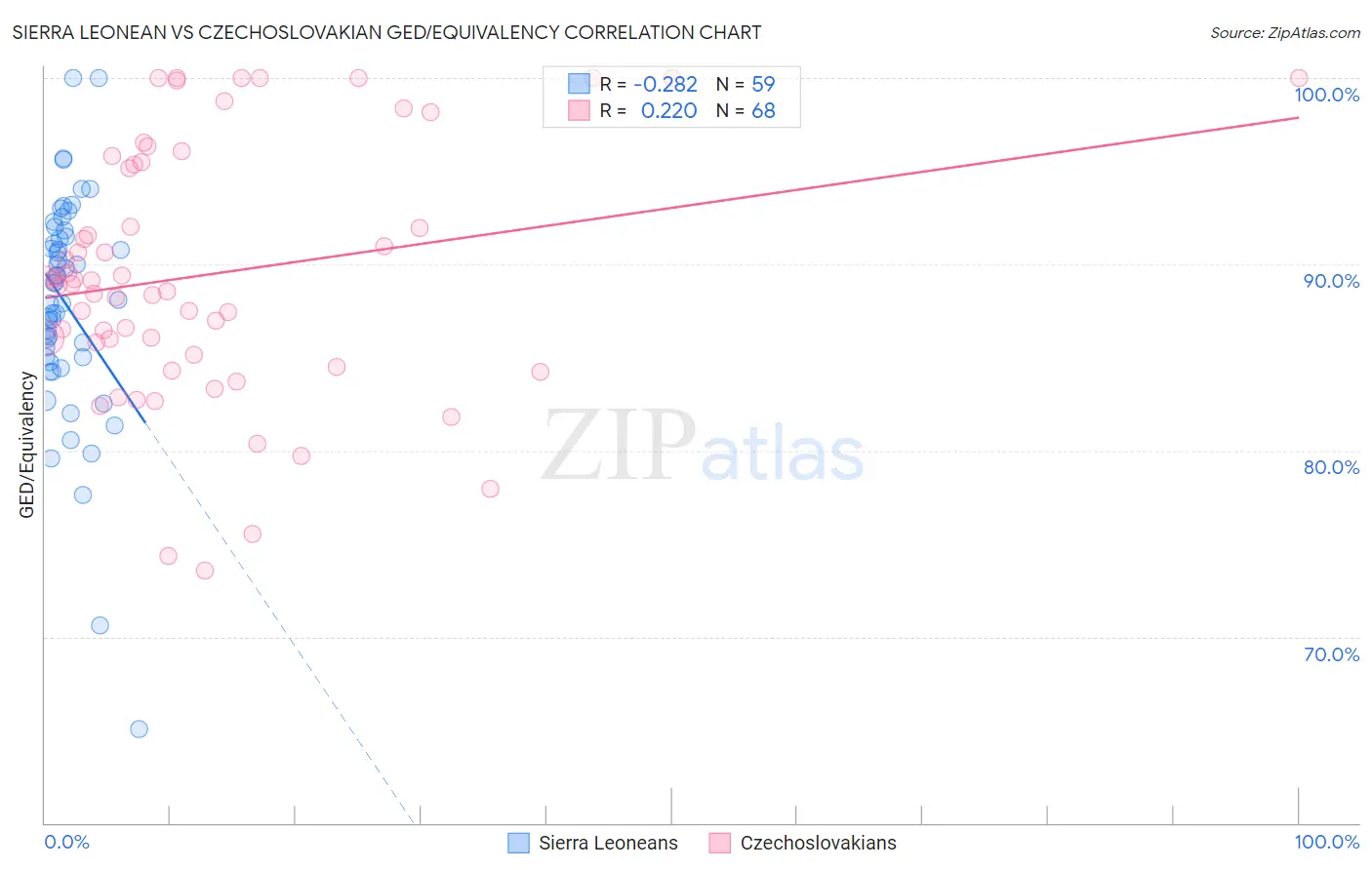 Sierra Leonean vs Czechoslovakian GED/Equivalency