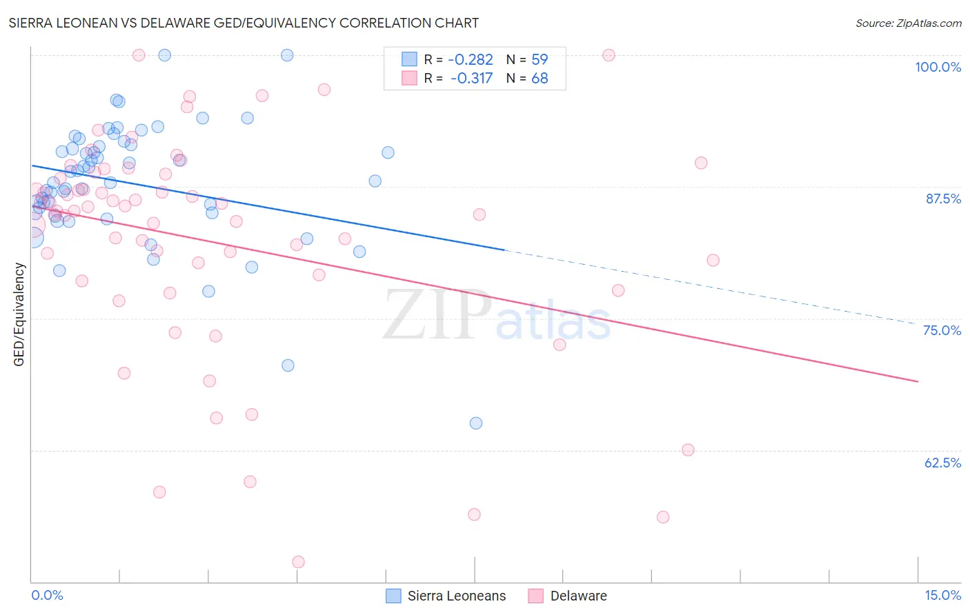 Sierra Leonean vs Delaware GED/Equivalency