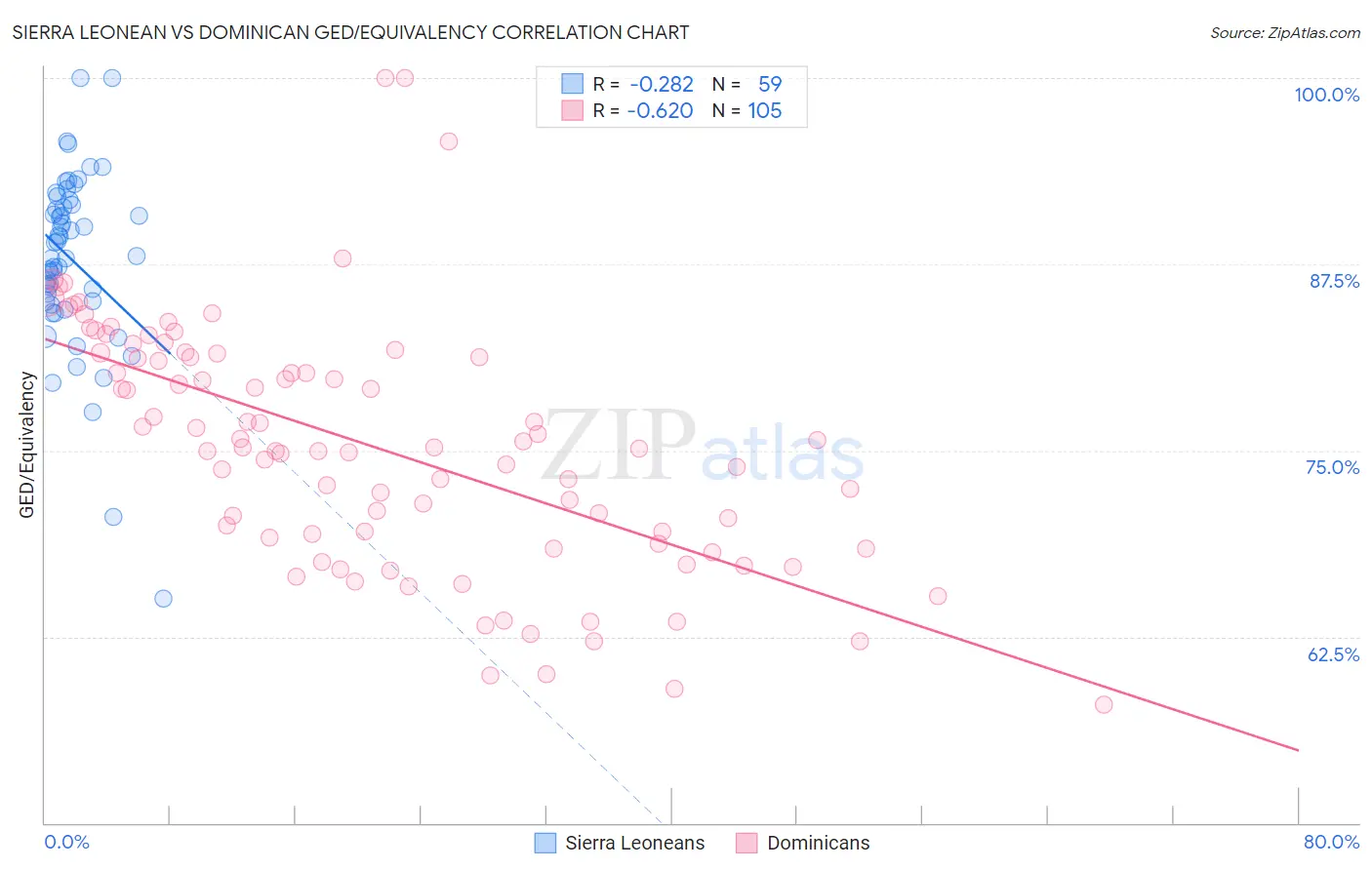 Sierra Leonean vs Dominican GED/Equivalency