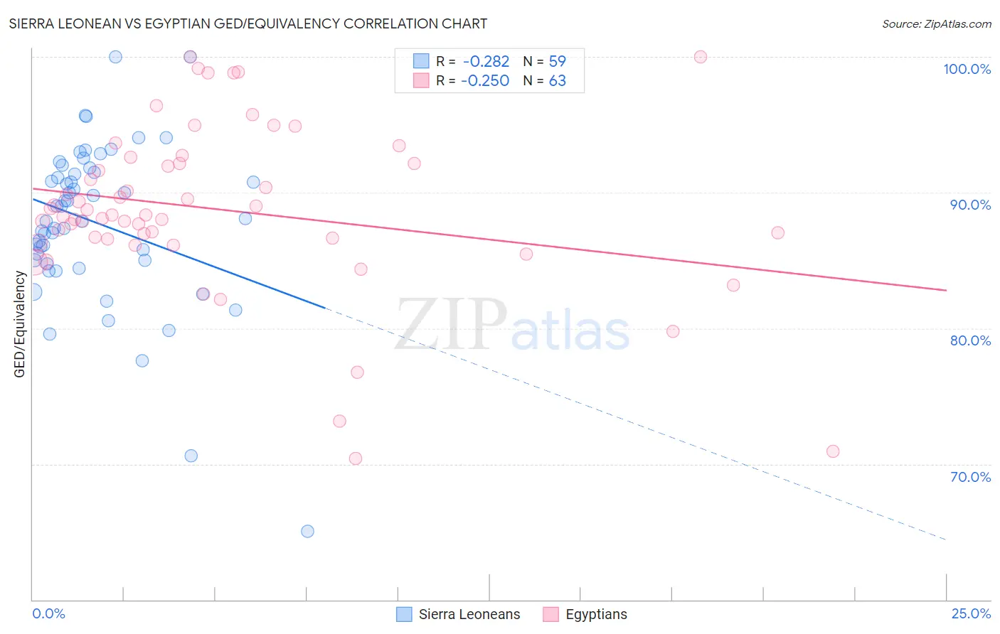 Sierra Leonean vs Egyptian GED/Equivalency