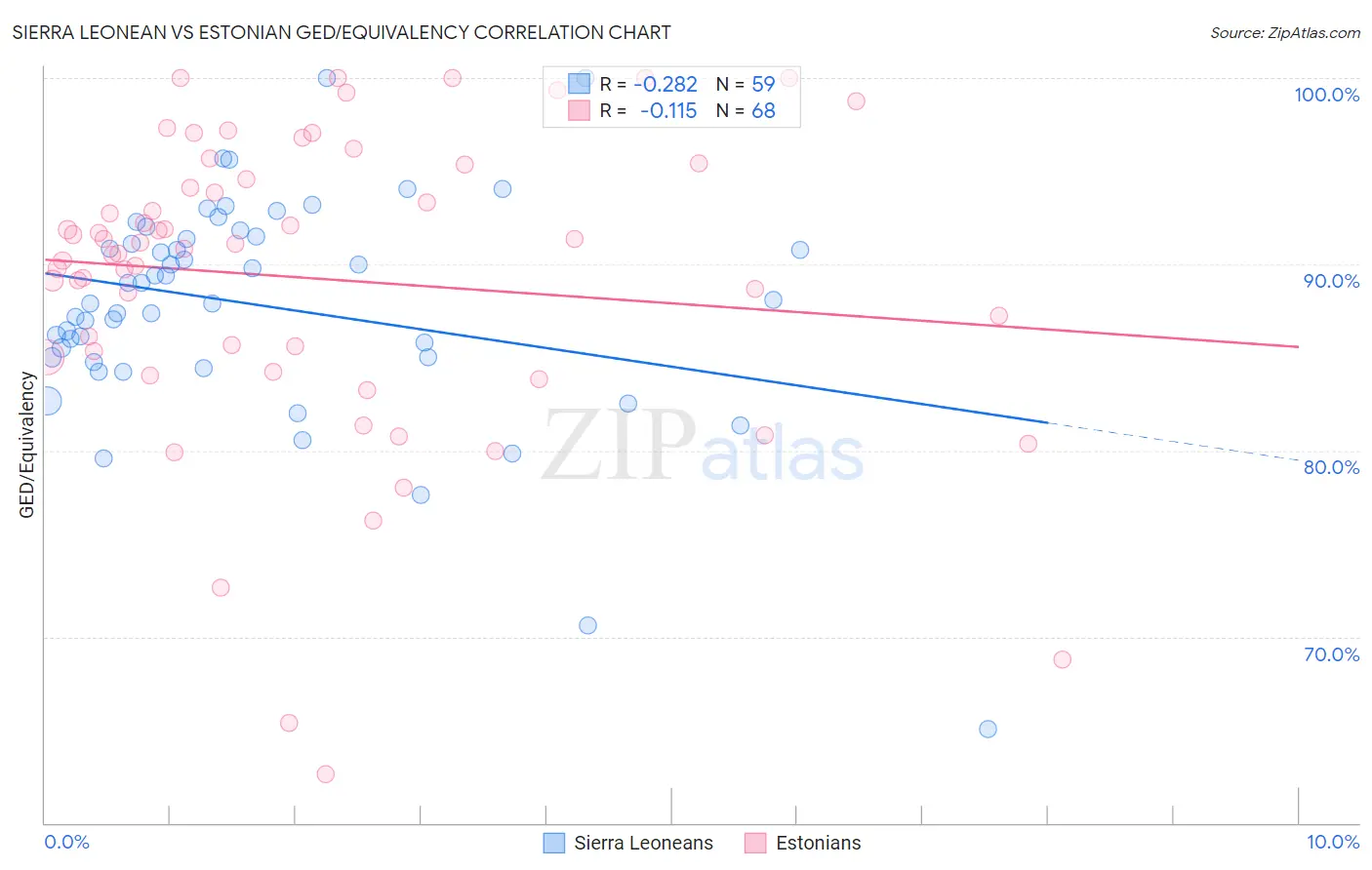 Sierra Leonean vs Estonian GED/Equivalency