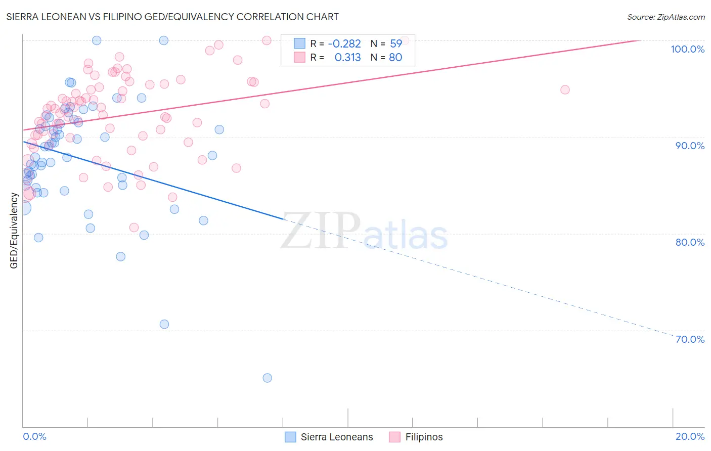 Sierra Leonean vs Filipino GED/Equivalency