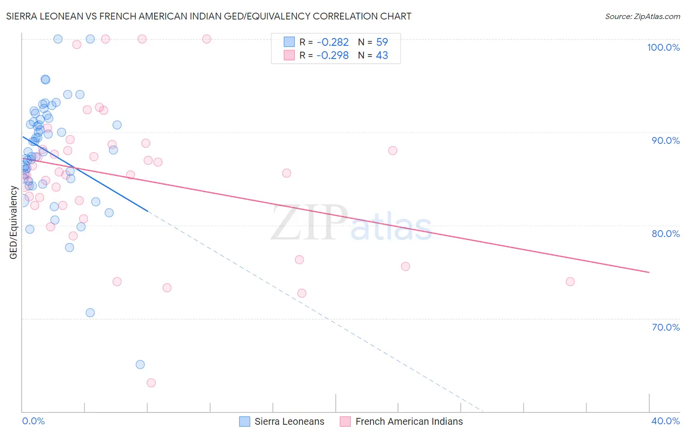 Sierra Leonean vs French American Indian GED/Equivalency