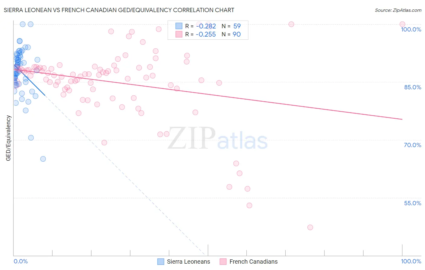 Sierra Leonean vs French Canadian GED/Equivalency