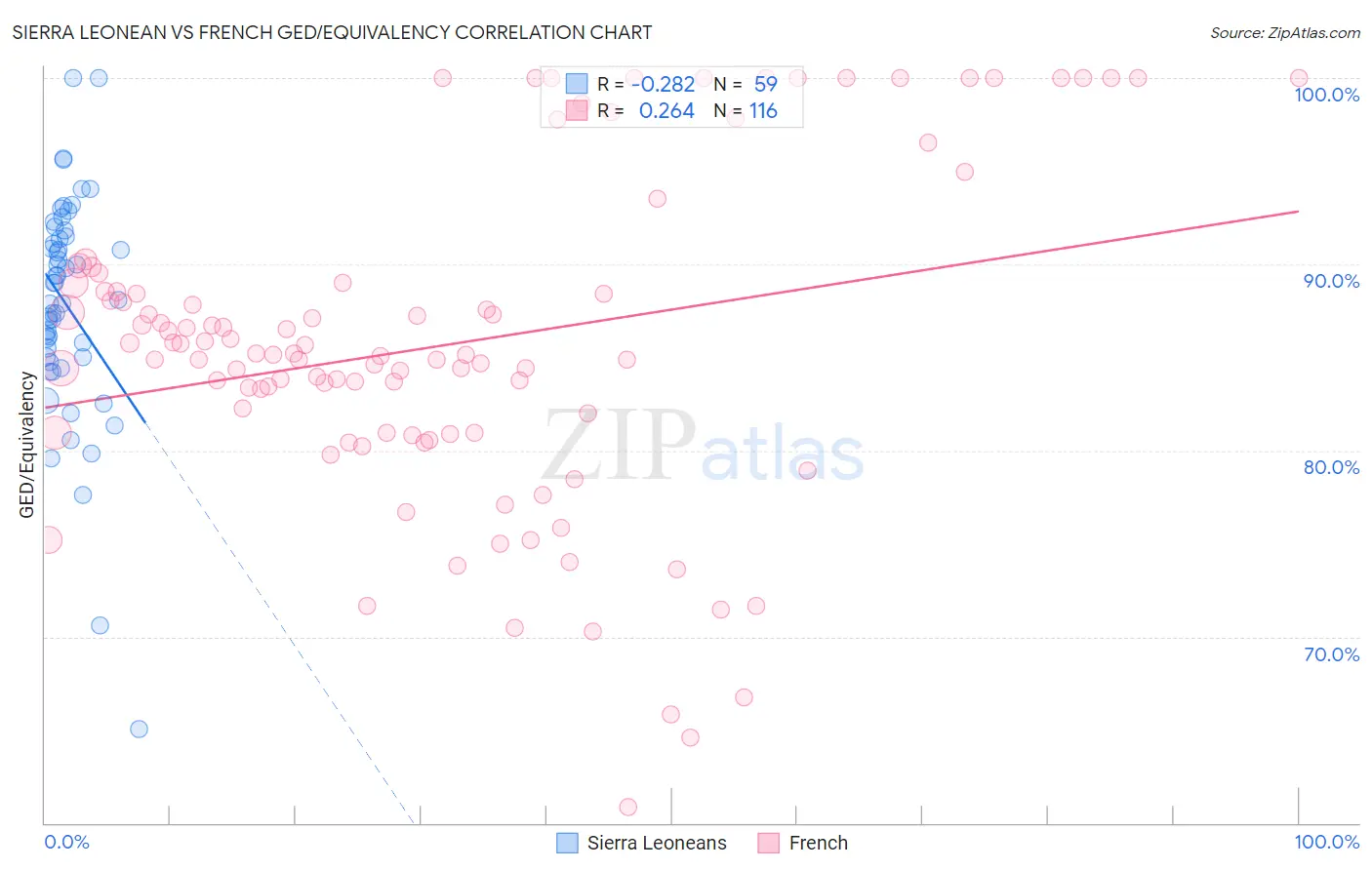 Sierra Leonean vs French GED/Equivalency