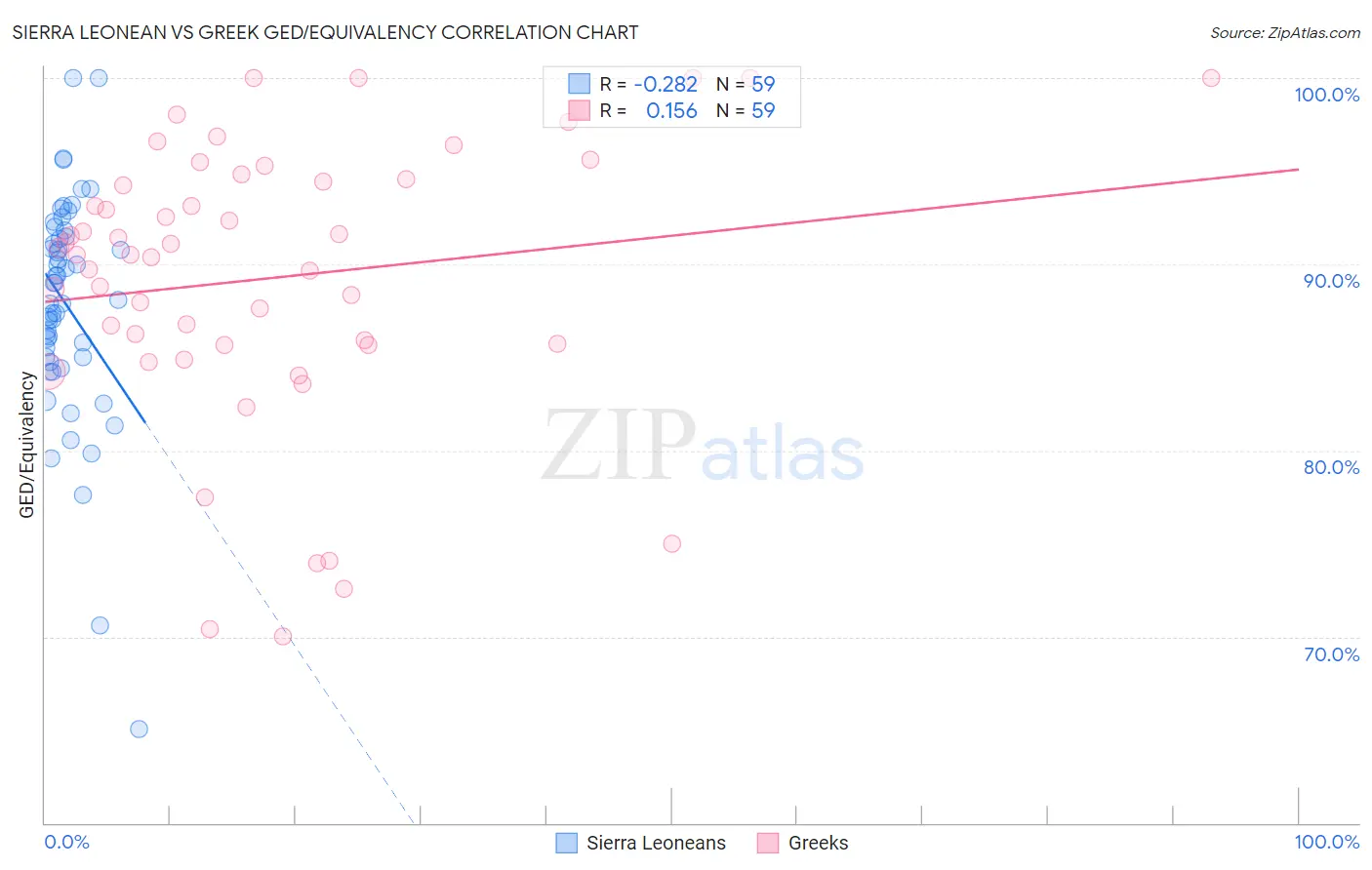 Sierra Leonean vs Greek GED/Equivalency