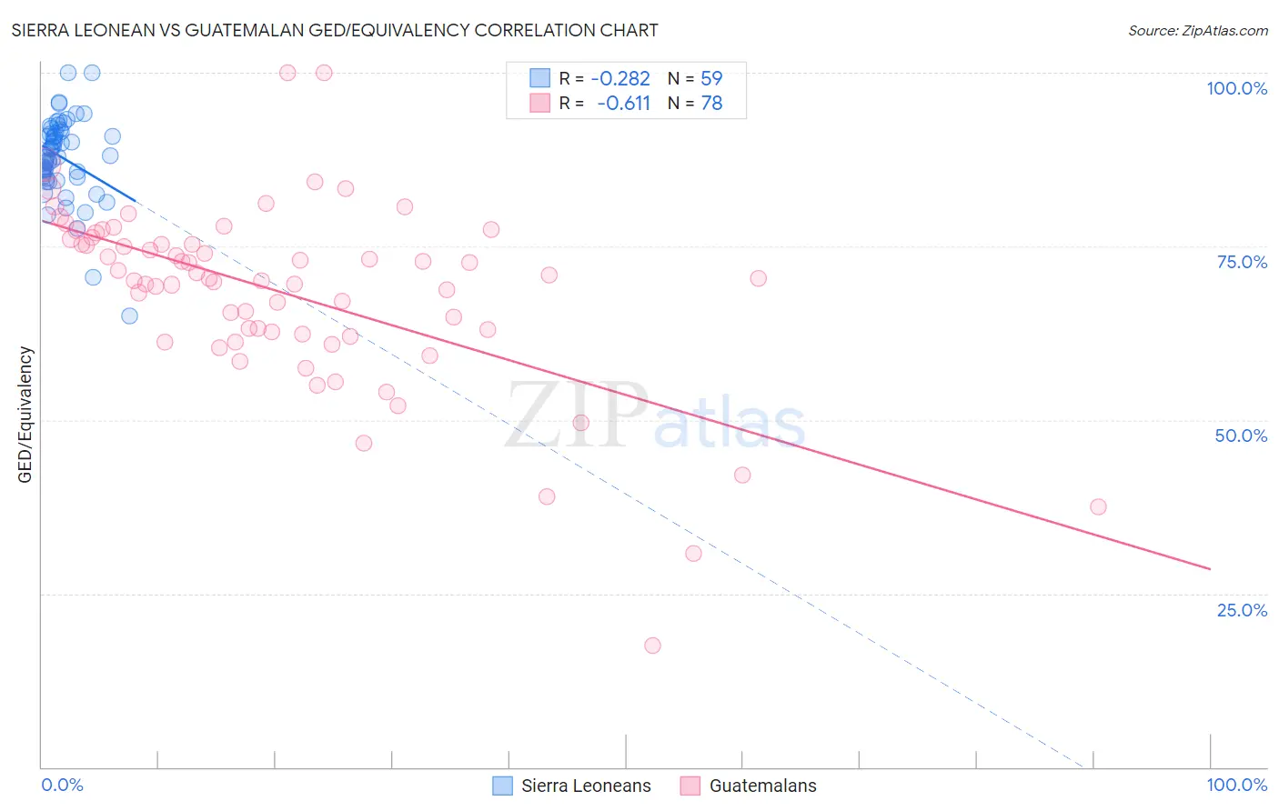 Sierra Leonean vs Guatemalan GED/Equivalency