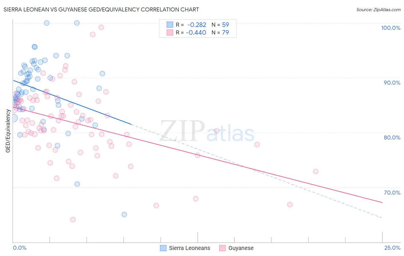 Sierra Leonean vs Guyanese GED/Equivalency