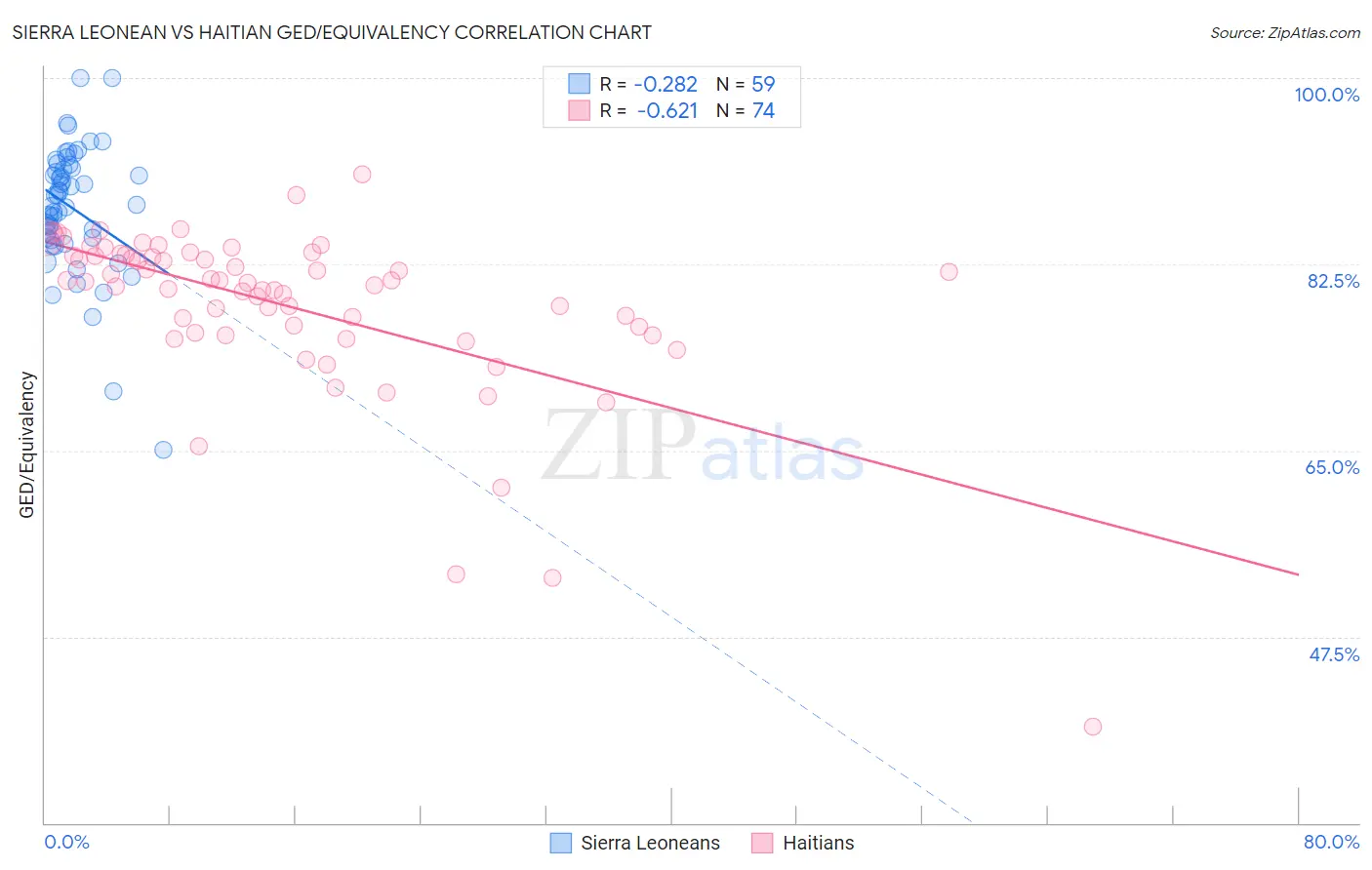 Sierra Leonean vs Haitian GED/Equivalency