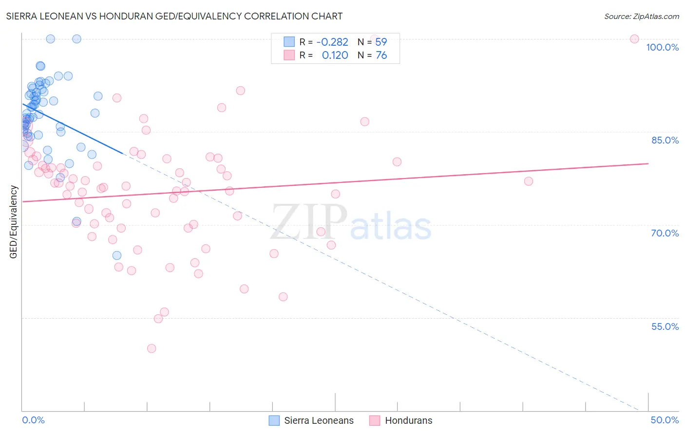 Sierra Leonean vs Honduran GED/Equivalency