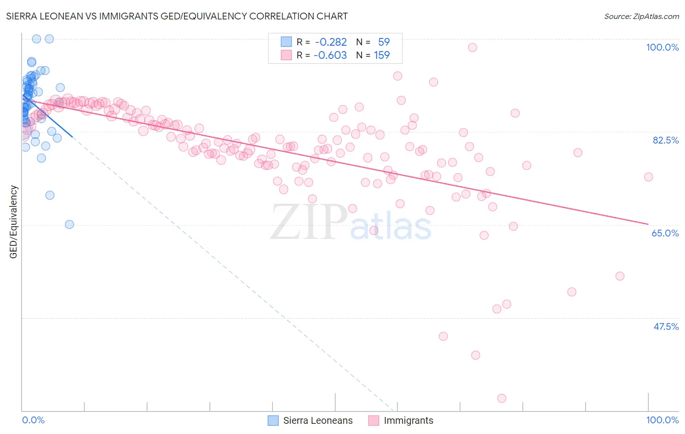 Sierra Leonean vs Immigrants GED/Equivalency