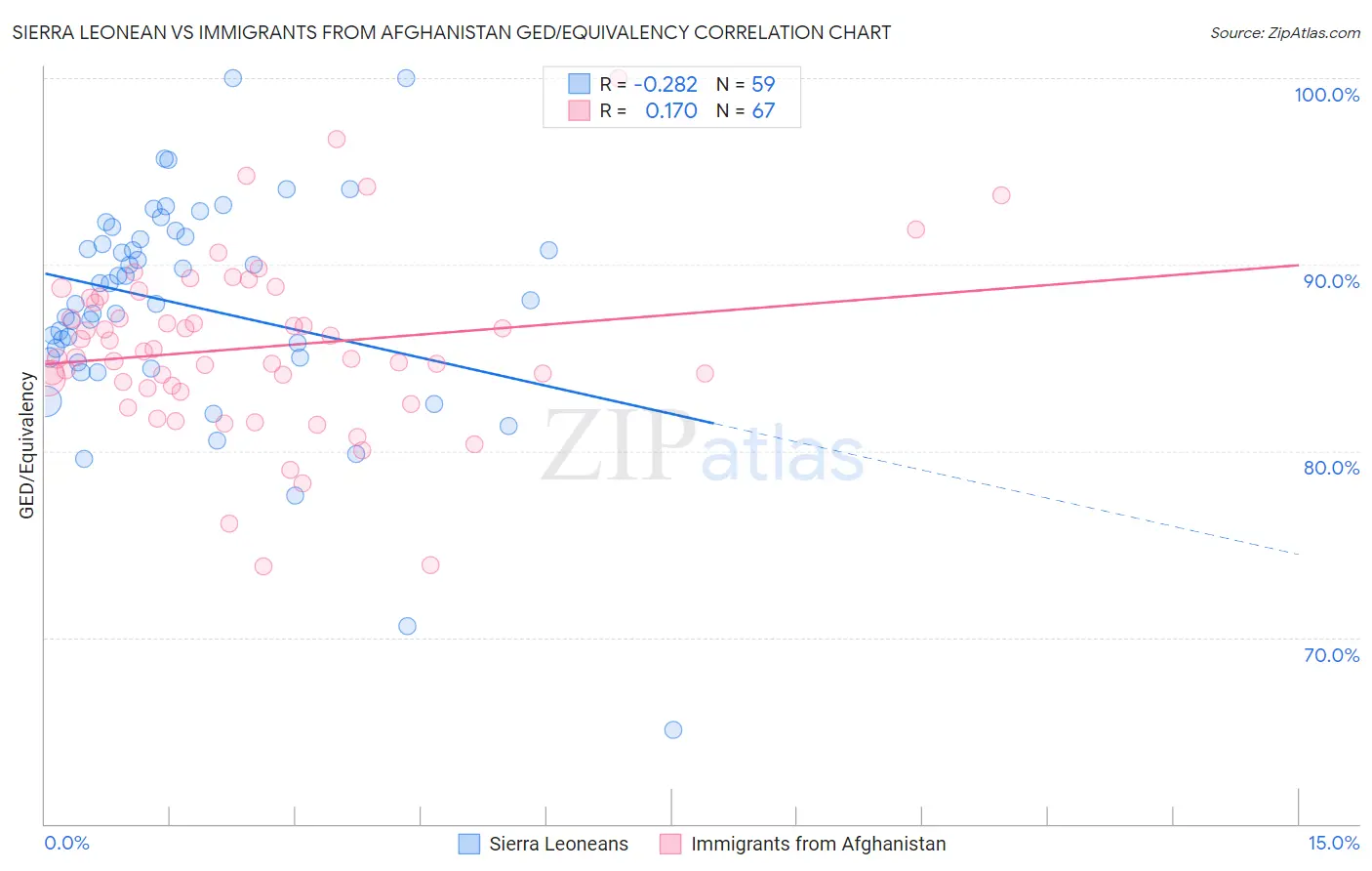 Sierra Leonean vs Immigrants from Afghanistan GED/Equivalency