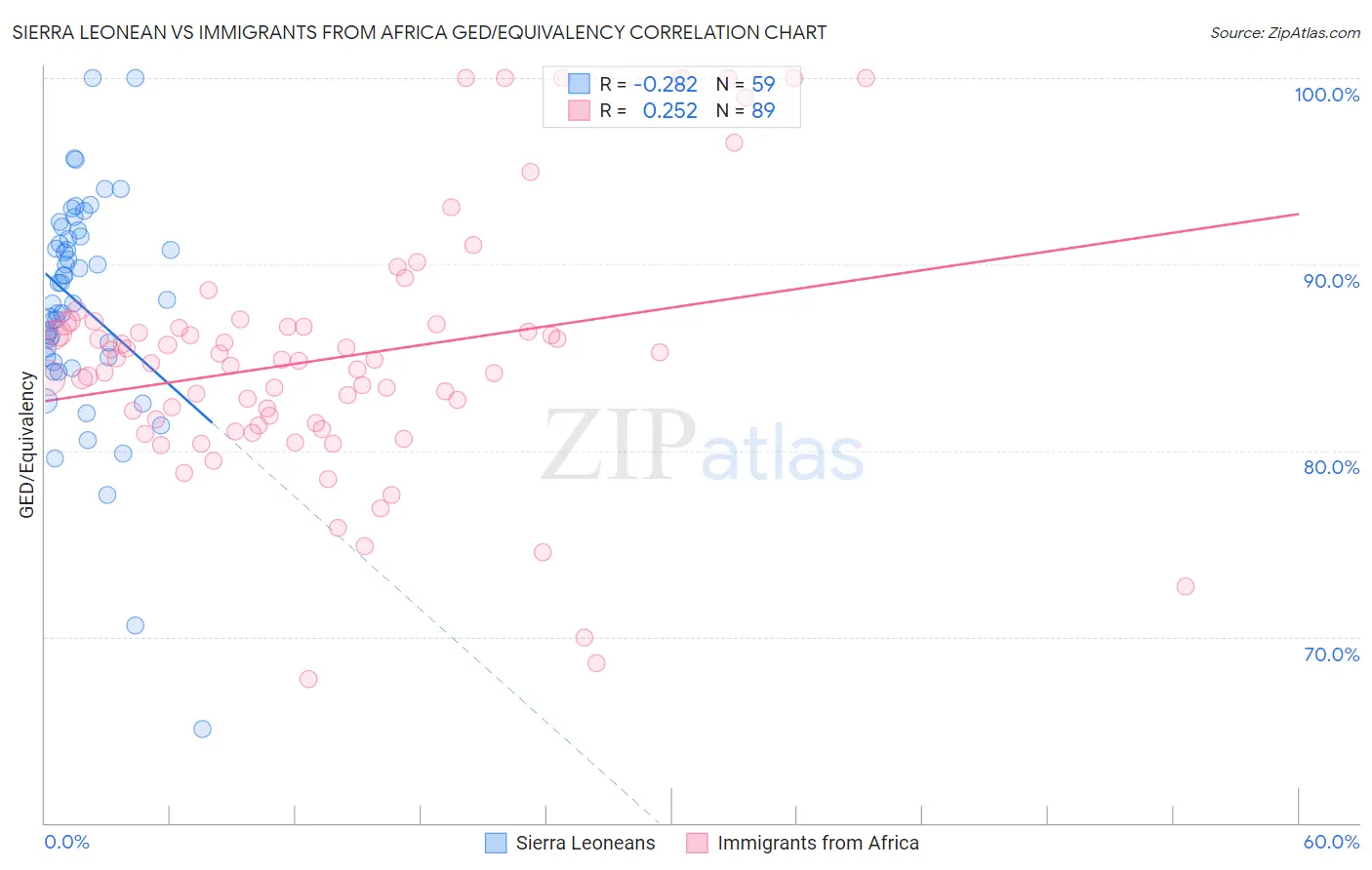 Sierra Leonean vs Immigrants from Africa GED/Equivalency