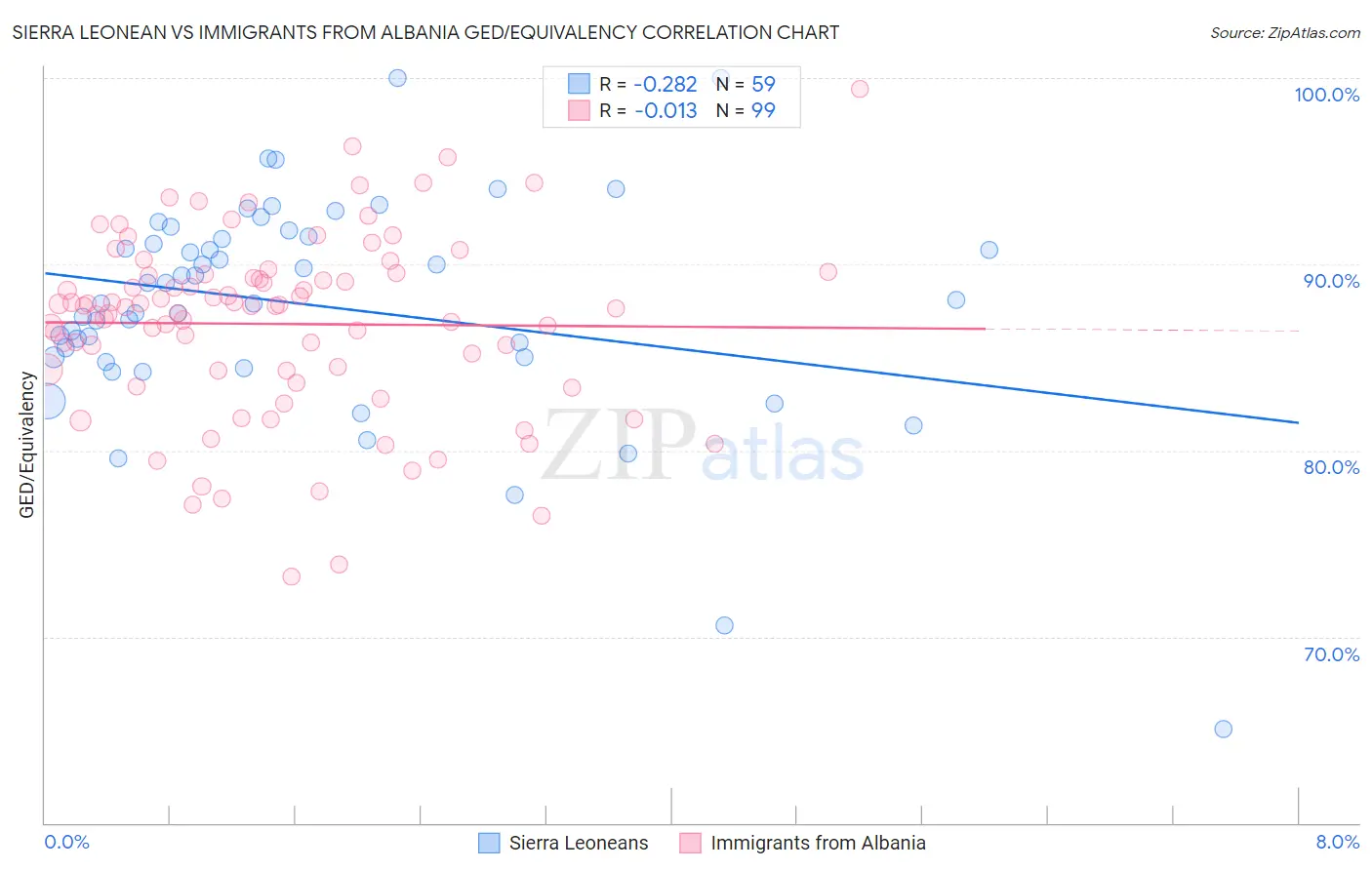 Sierra Leonean vs Immigrants from Albania GED/Equivalency