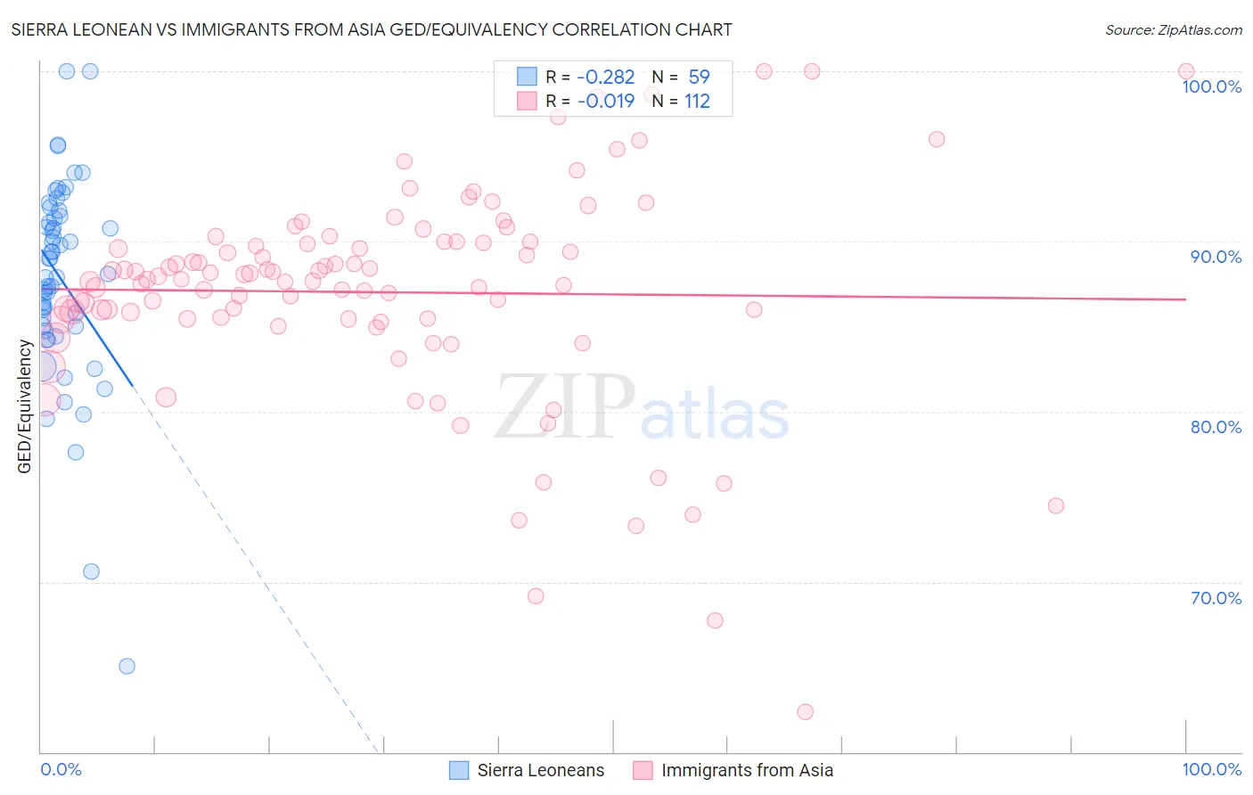 Sierra Leonean vs Immigrants from Asia GED/Equivalency