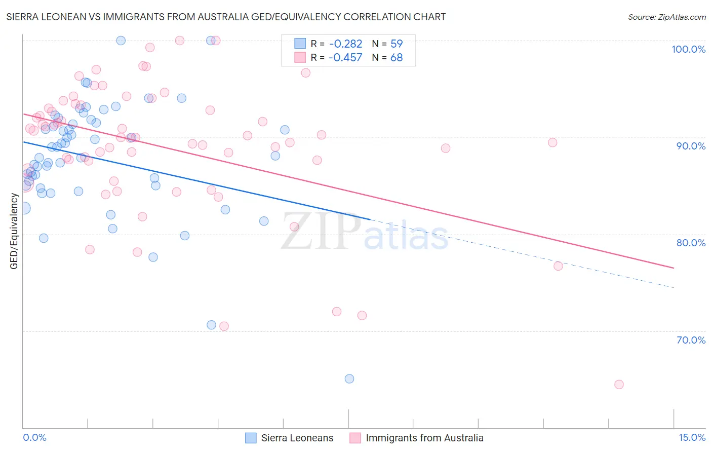 Sierra Leonean vs Immigrants from Australia GED/Equivalency