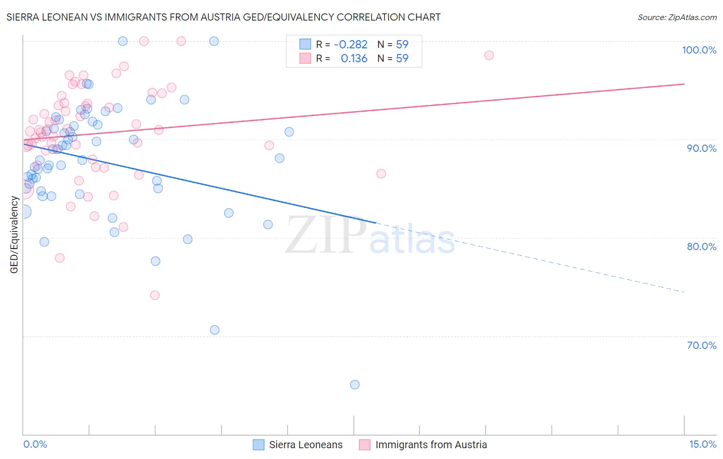 Sierra Leonean vs Immigrants from Austria GED/Equivalency