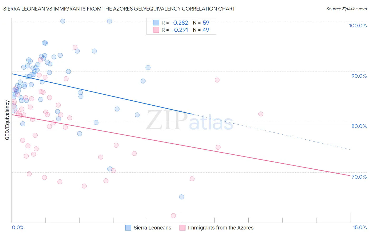 Sierra Leonean vs Immigrants from the Azores GED/Equivalency