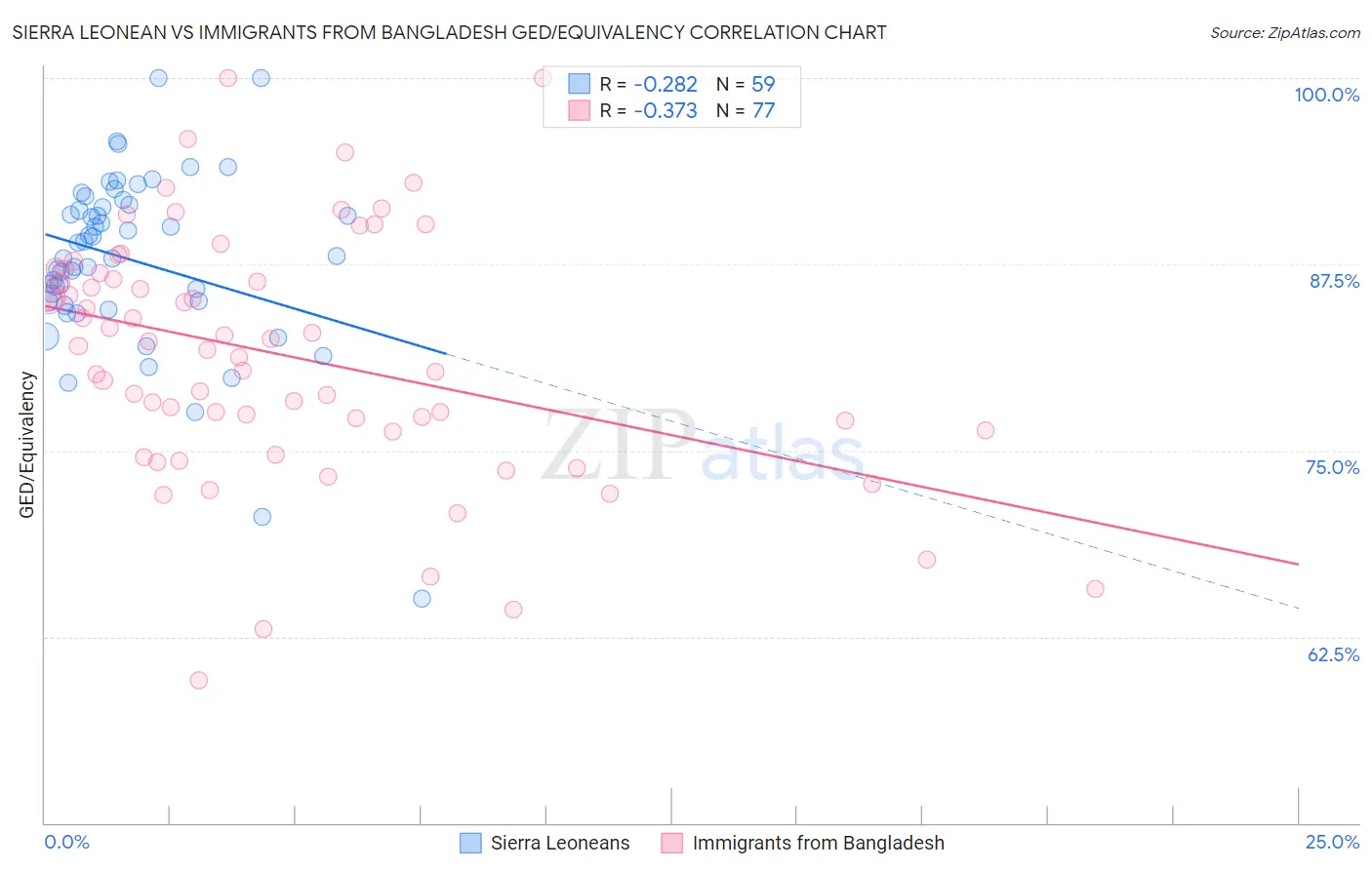 Sierra Leonean vs Immigrants from Bangladesh GED/Equivalency