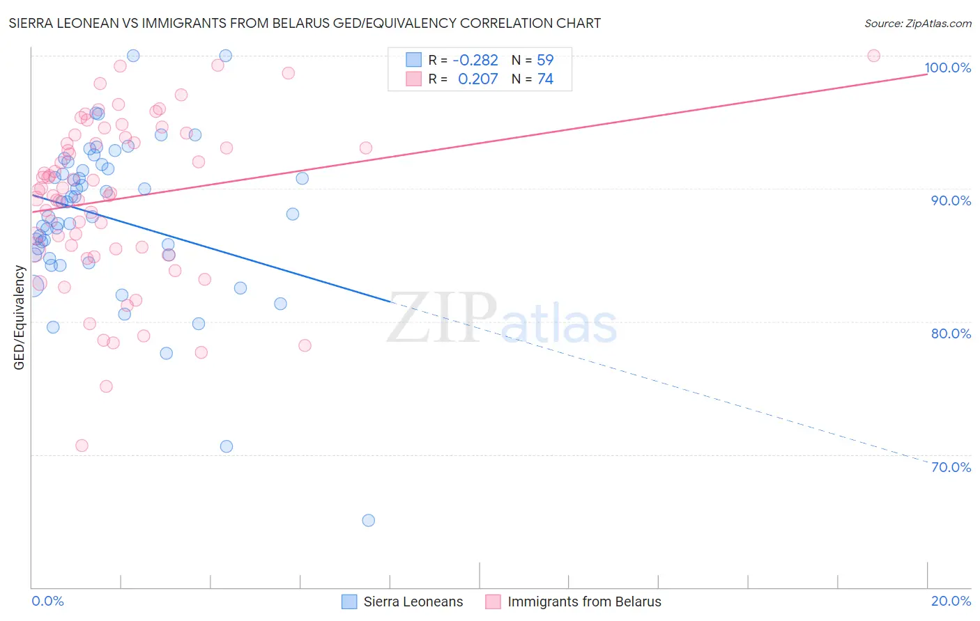 Sierra Leonean vs Immigrants from Belarus GED/Equivalency