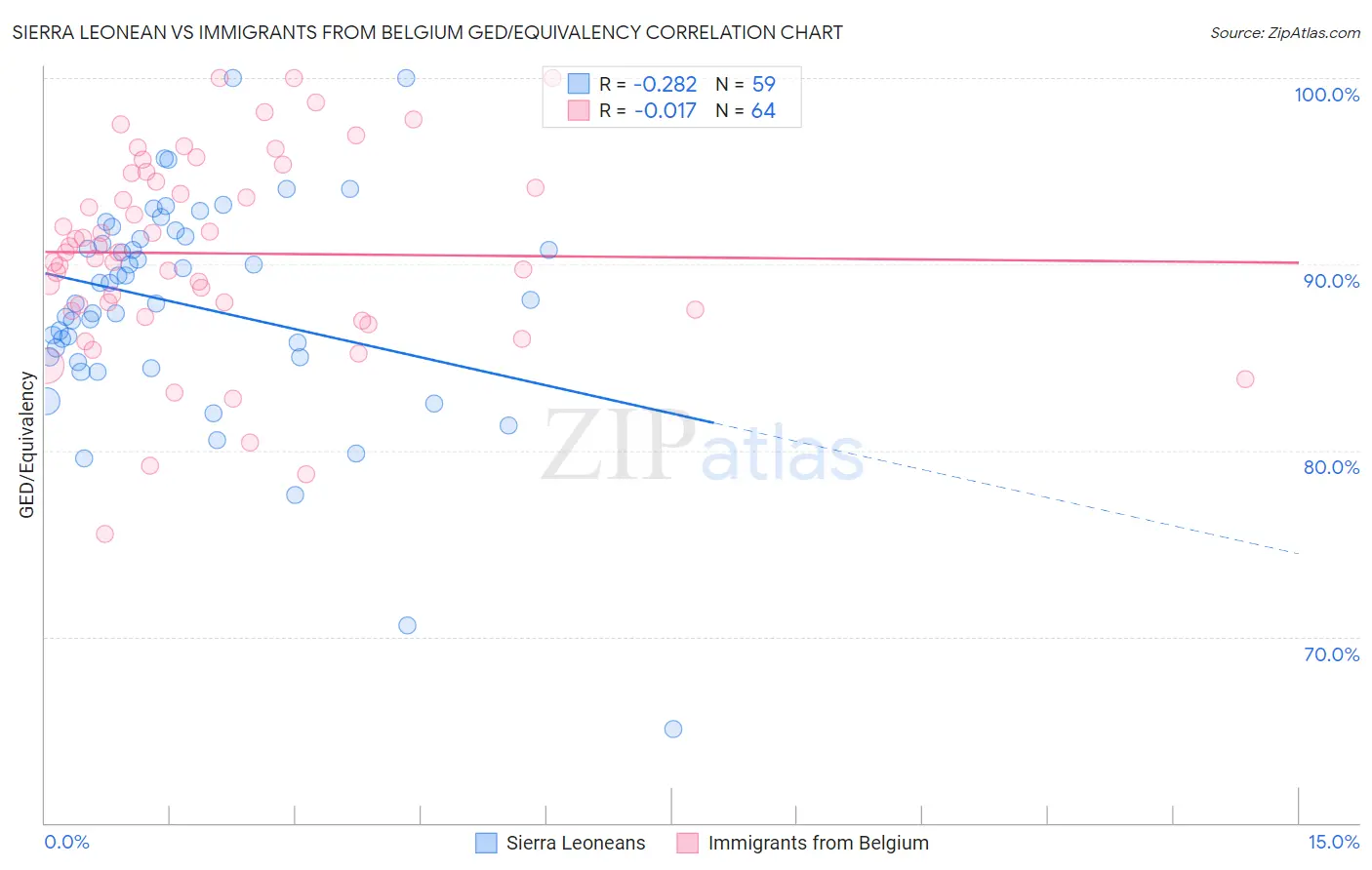 Sierra Leonean vs Immigrants from Belgium GED/Equivalency