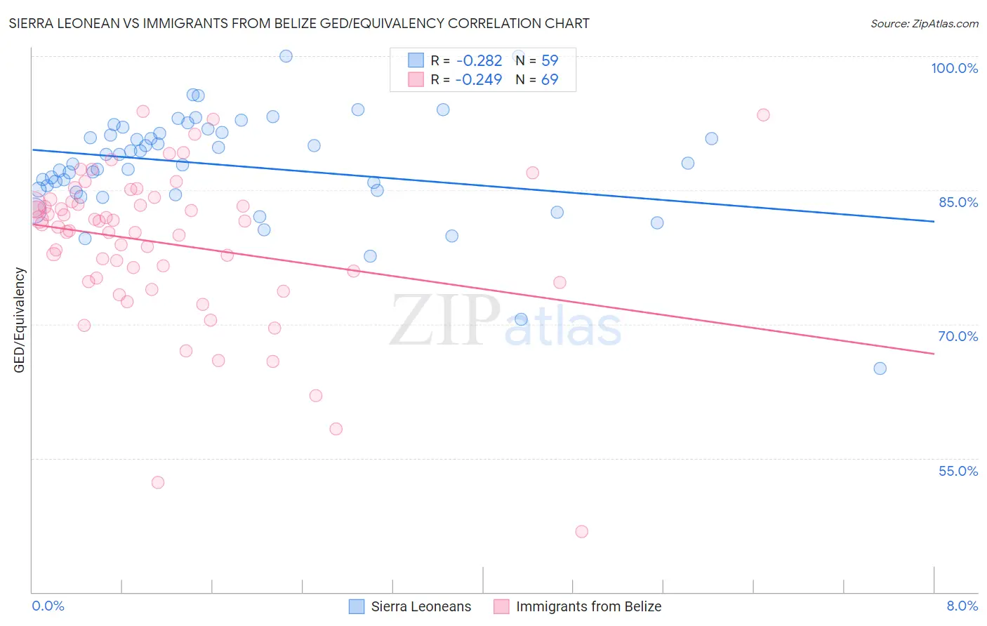 Sierra Leonean vs Immigrants from Belize GED/Equivalency