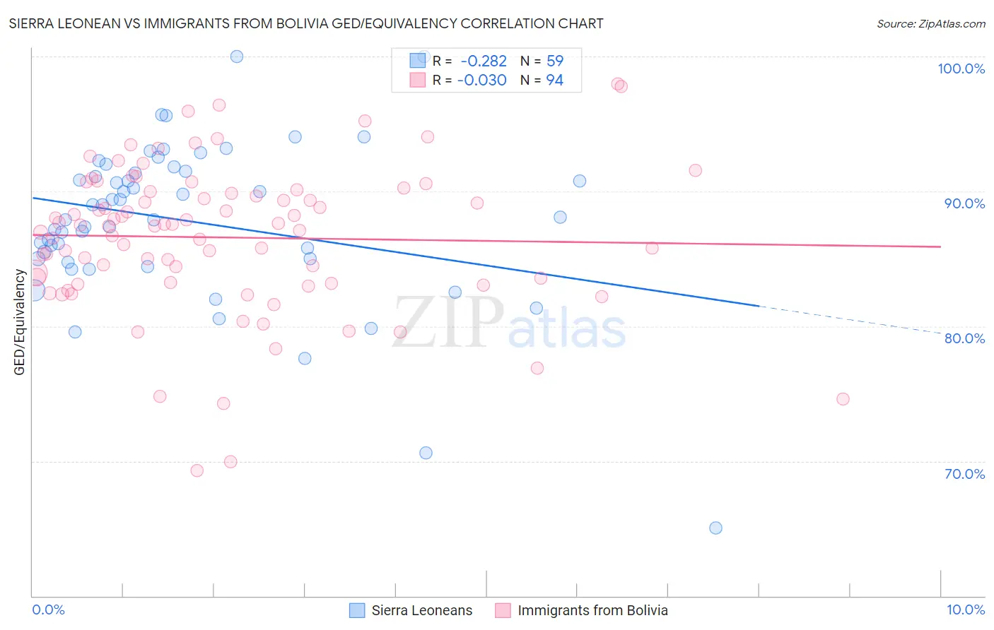 Sierra Leonean vs Immigrants from Bolivia GED/Equivalency