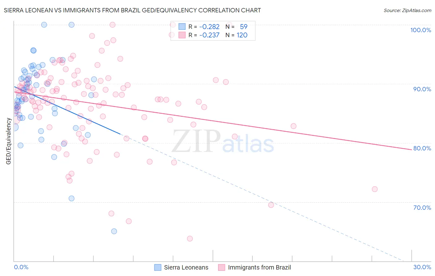 Sierra Leonean vs Immigrants from Brazil GED/Equivalency