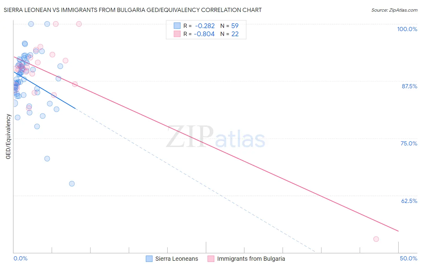 Sierra Leonean vs Immigrants from Bulgaria GED/Equivalency