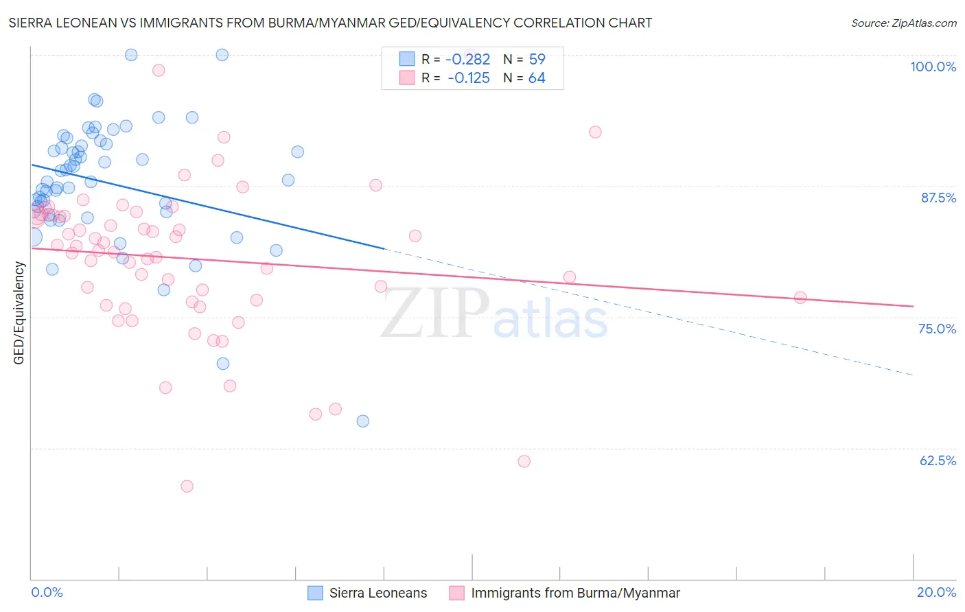 Sierra Leonean vs Immigrants from Burma/Myanmar GED/Equivalency