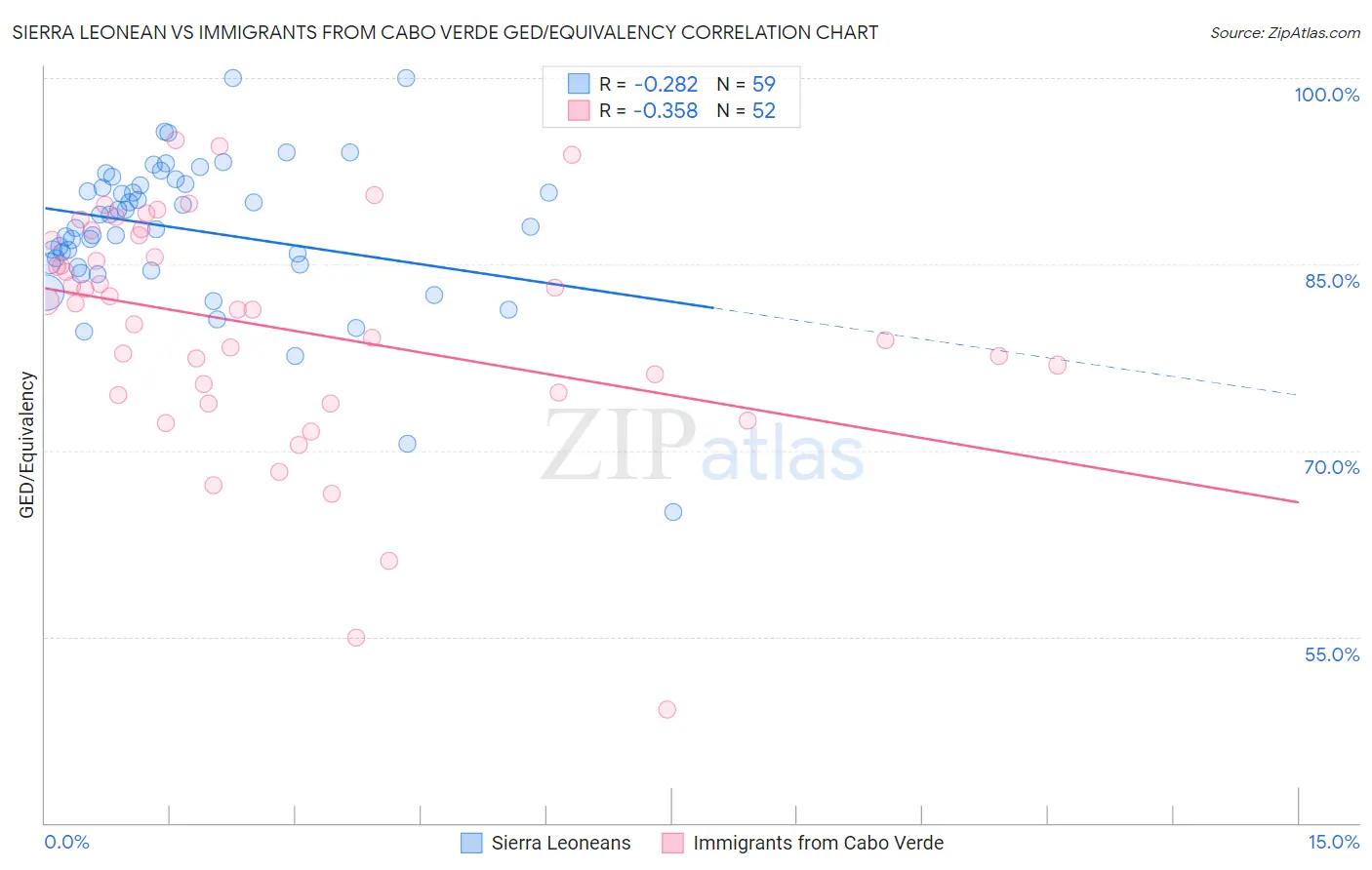 Sierra Leonean vs Immigrants from Cabo Verde GED/Equivalency