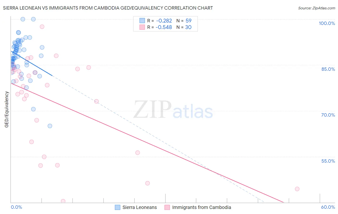Sierra Leonean vs Immigrants from Cambodia GED/Equivalency
